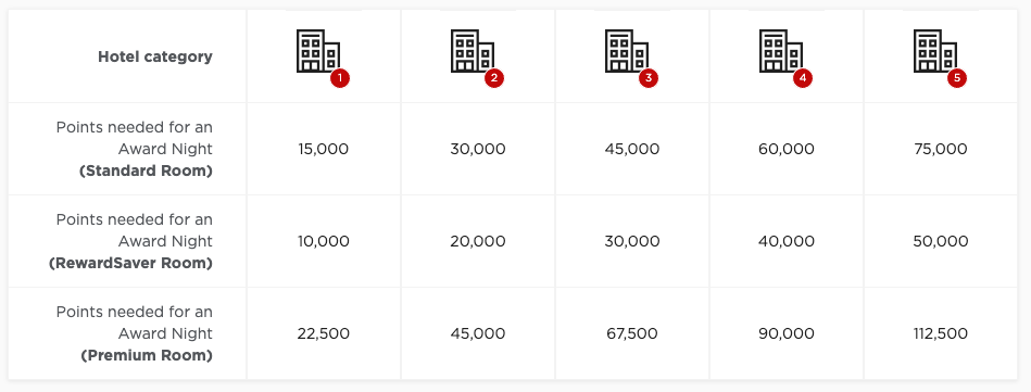 Radisson Rewards award chart