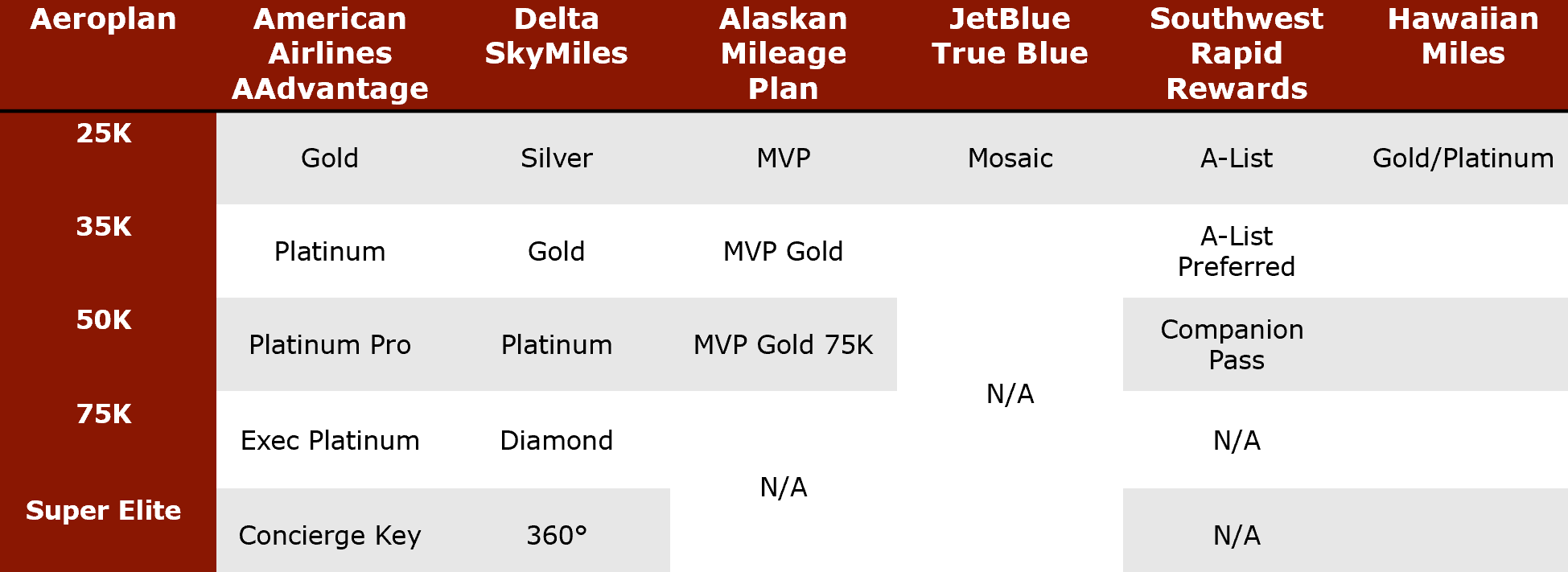 Air Canada elite status match chart