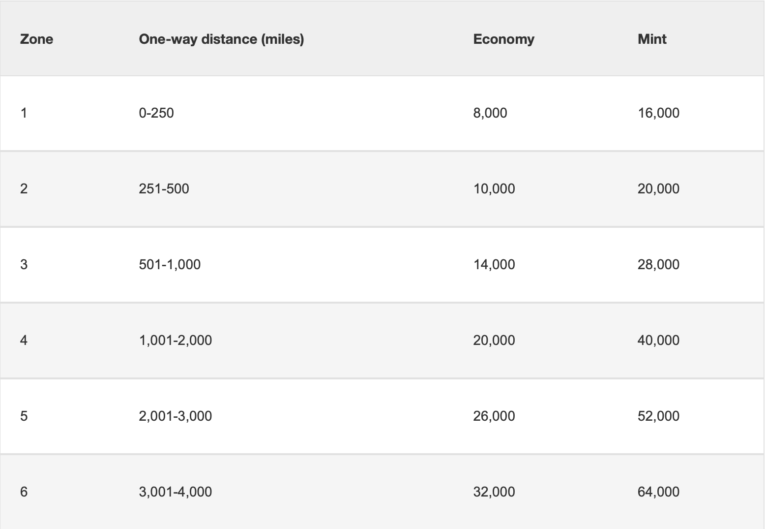 Emirates Skywards award chart for JetBlue flights