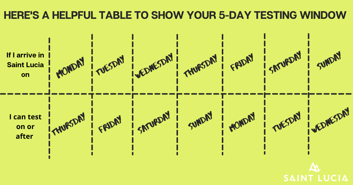 chart of covid-19 testing time period for st. lucia