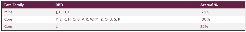 JetBlue Qmiles earning with Qatar