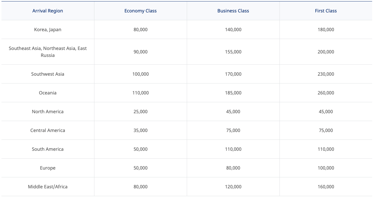 Korean SkyPass Partner Award Chart