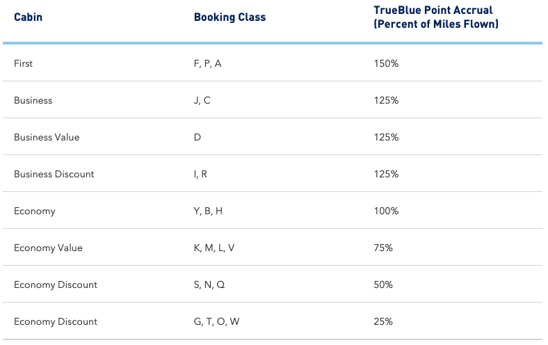 Qatar Airways point earning with JetBlue TrueBlue