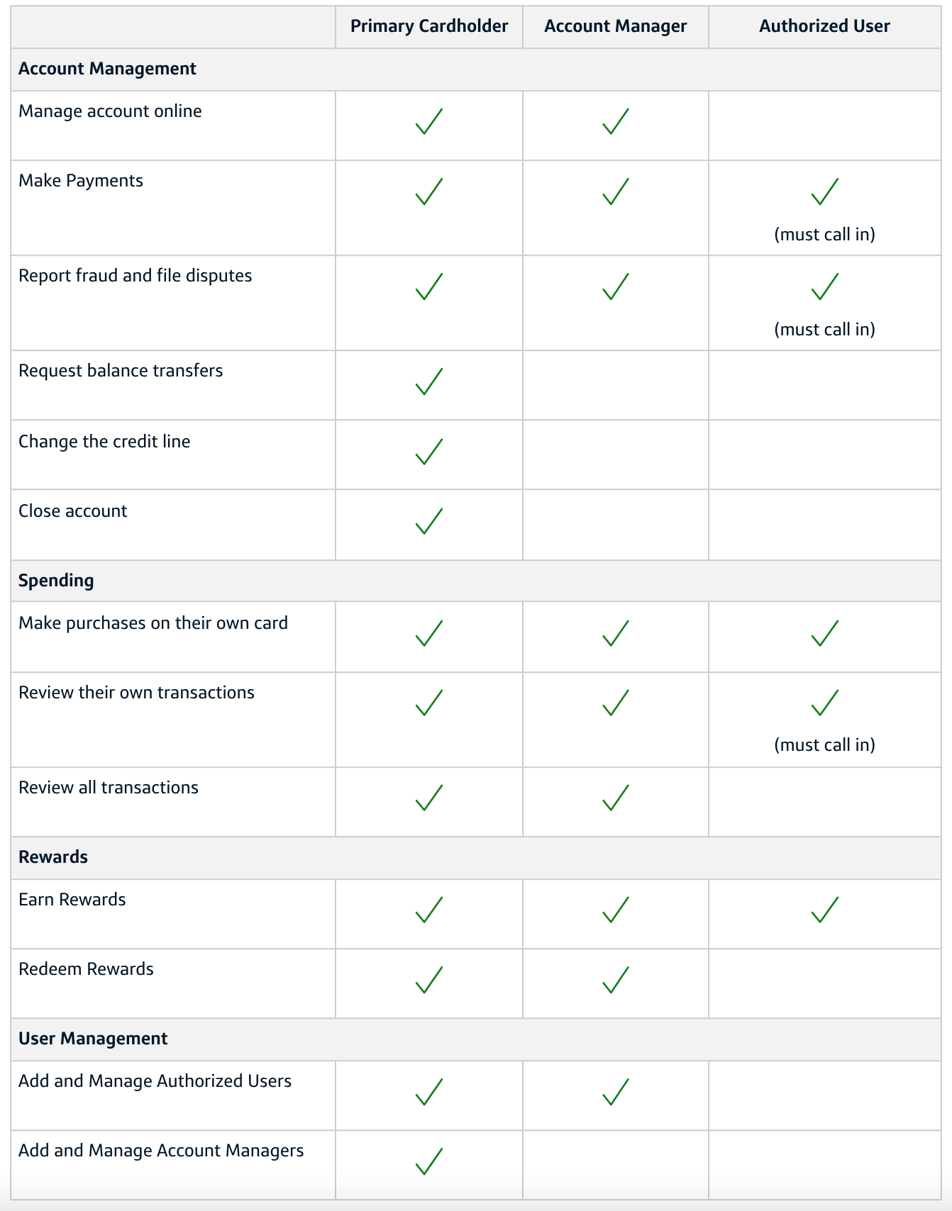 Screenshot of primary cardholder vs authorized user benefits