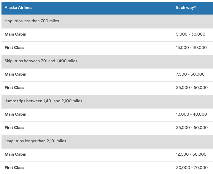 Alaska Airlines award chart