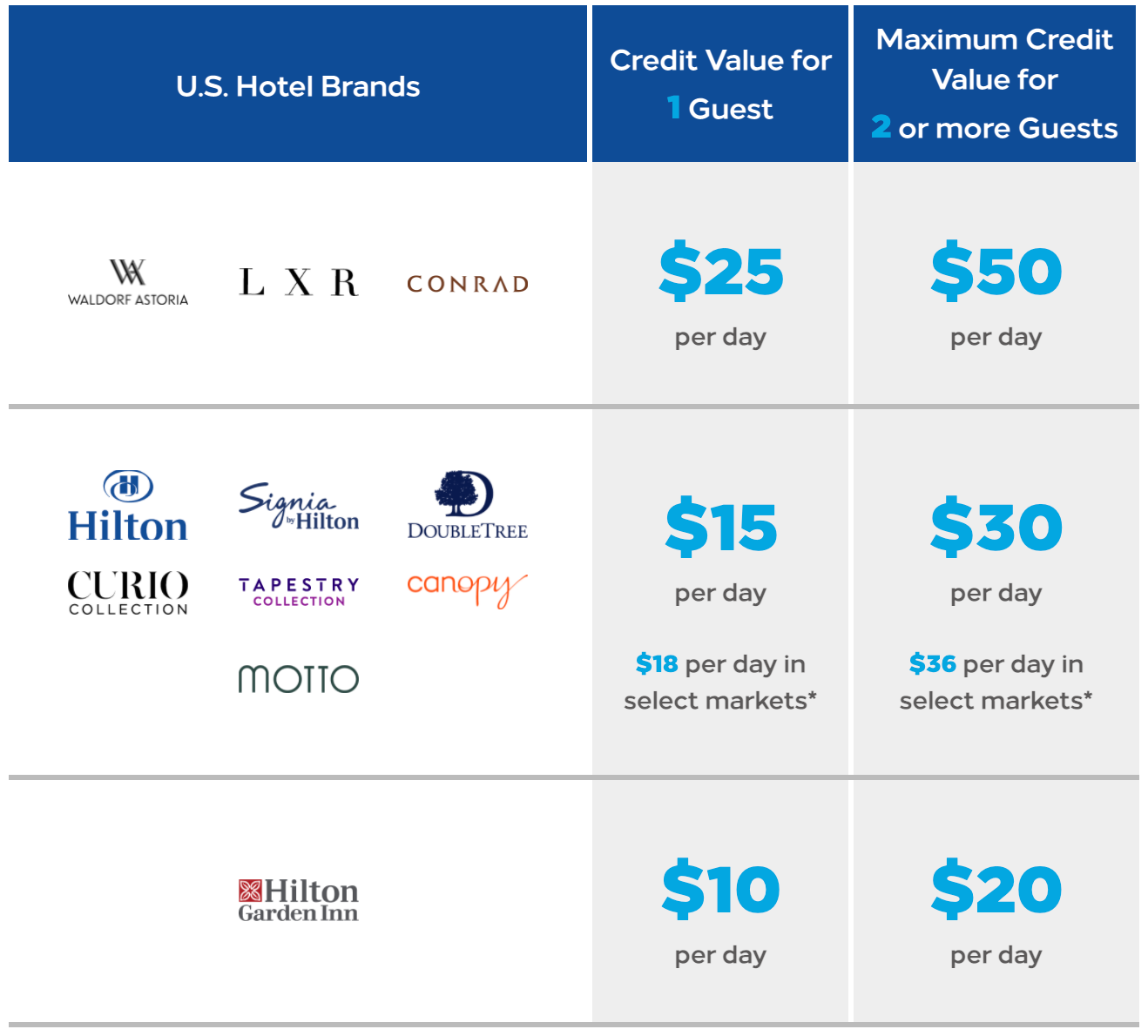 Honors F&B Credit Amounts