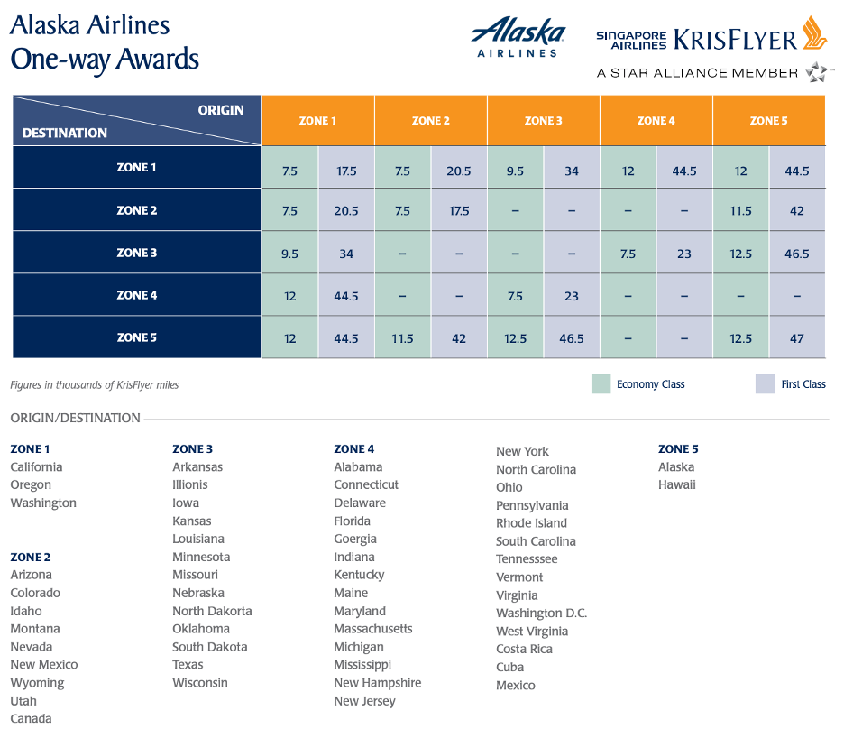 Singapore Airlines' Alaska Award Chart