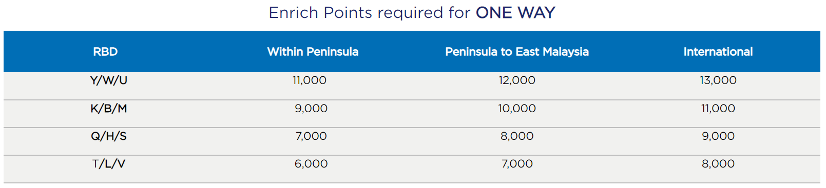 Malaysia Enrich award chart for Firefly-operated awards