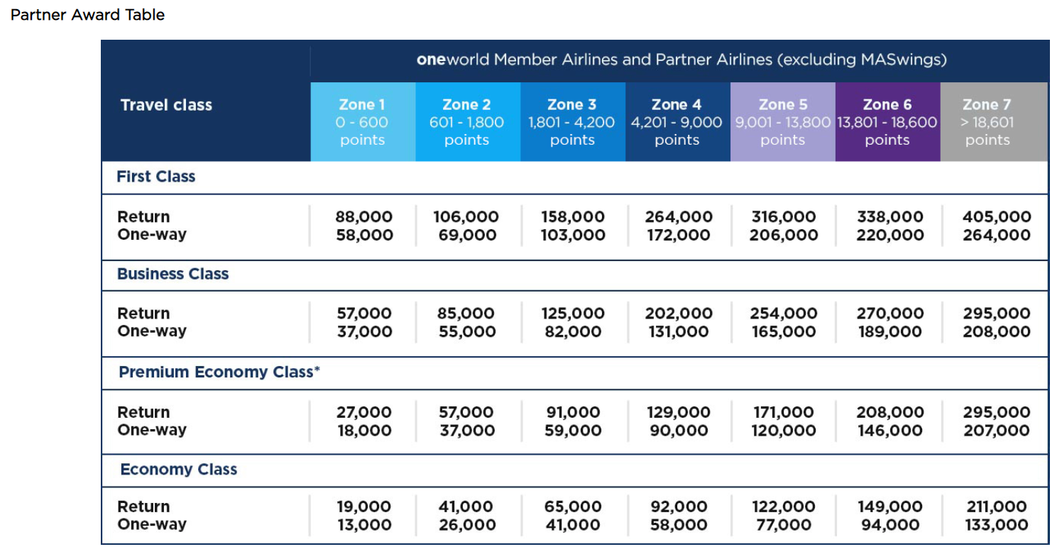 Malaysia Enrich partner award chart
