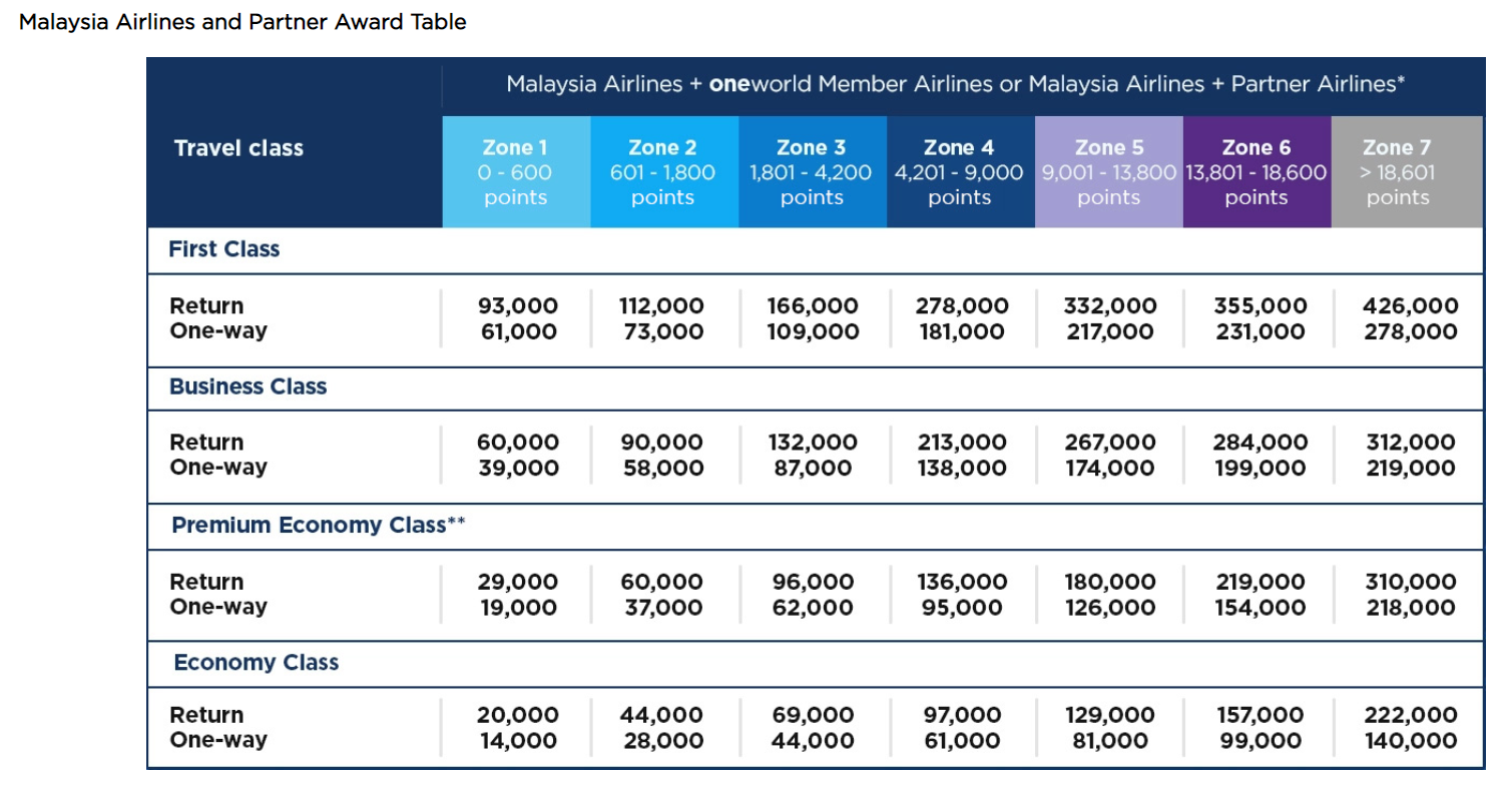 Malaysia Enrich partner plus Malaysia award chart
