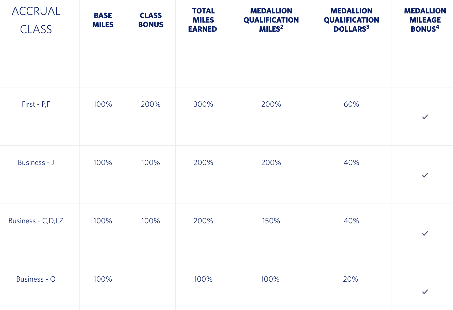 Air France first and buisness class earnings when credited to Delta