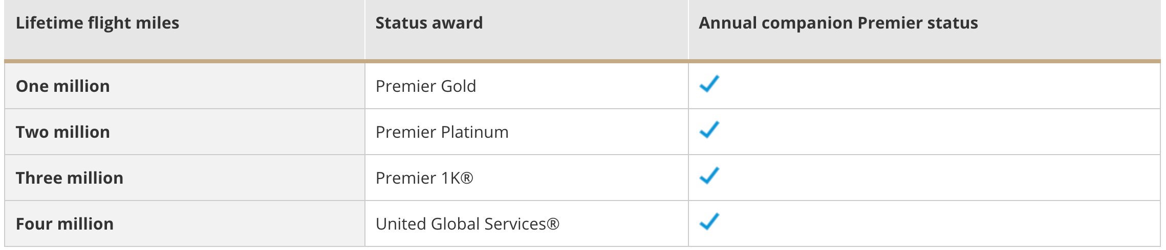United lifetime/million miler status