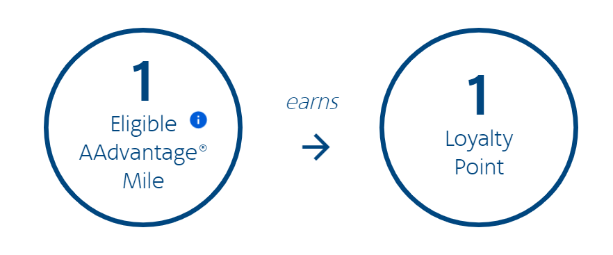 One eligible mile equals one Loyalty Point