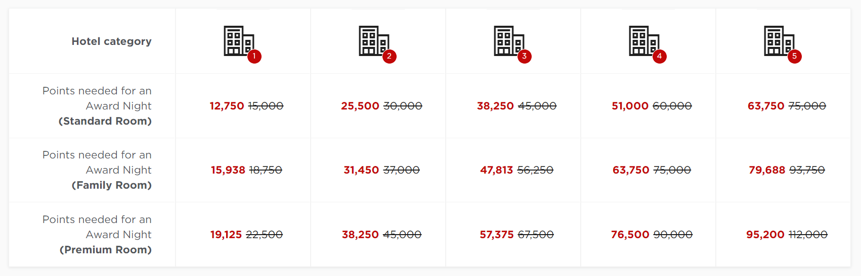 Discounted Radisson Rewards award chart