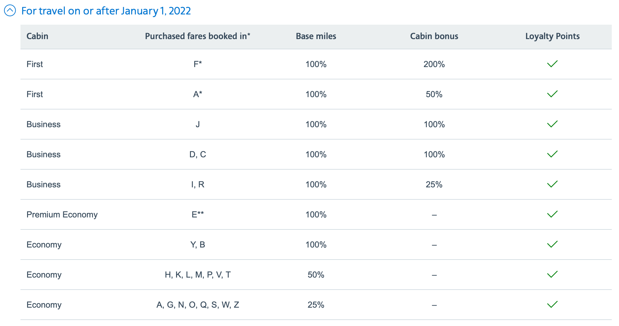 Finnair American AAdvantage earning chart
