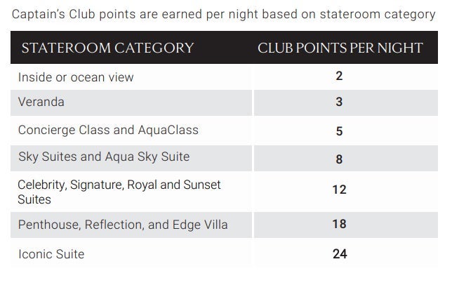 Chart listing Celebrity Cruises' cabin categories and the loyalty points per night they earn