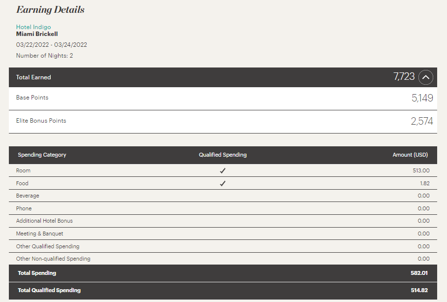 Hotel Indigo earning