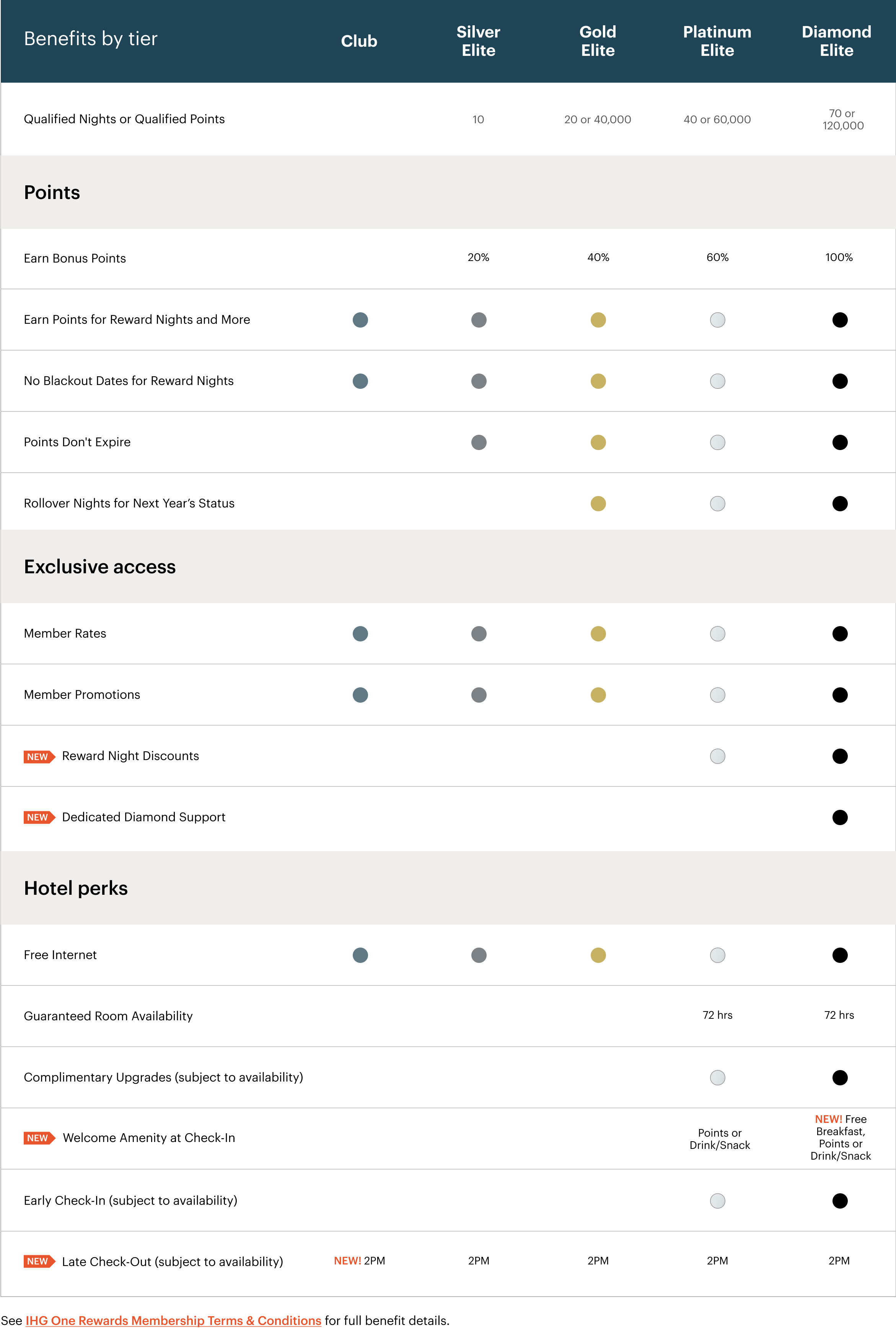 IHG One Rewards elite benefits chart