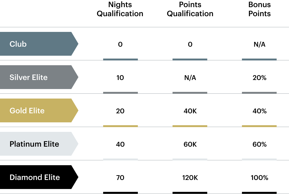 IHG One Rewards elite status chart