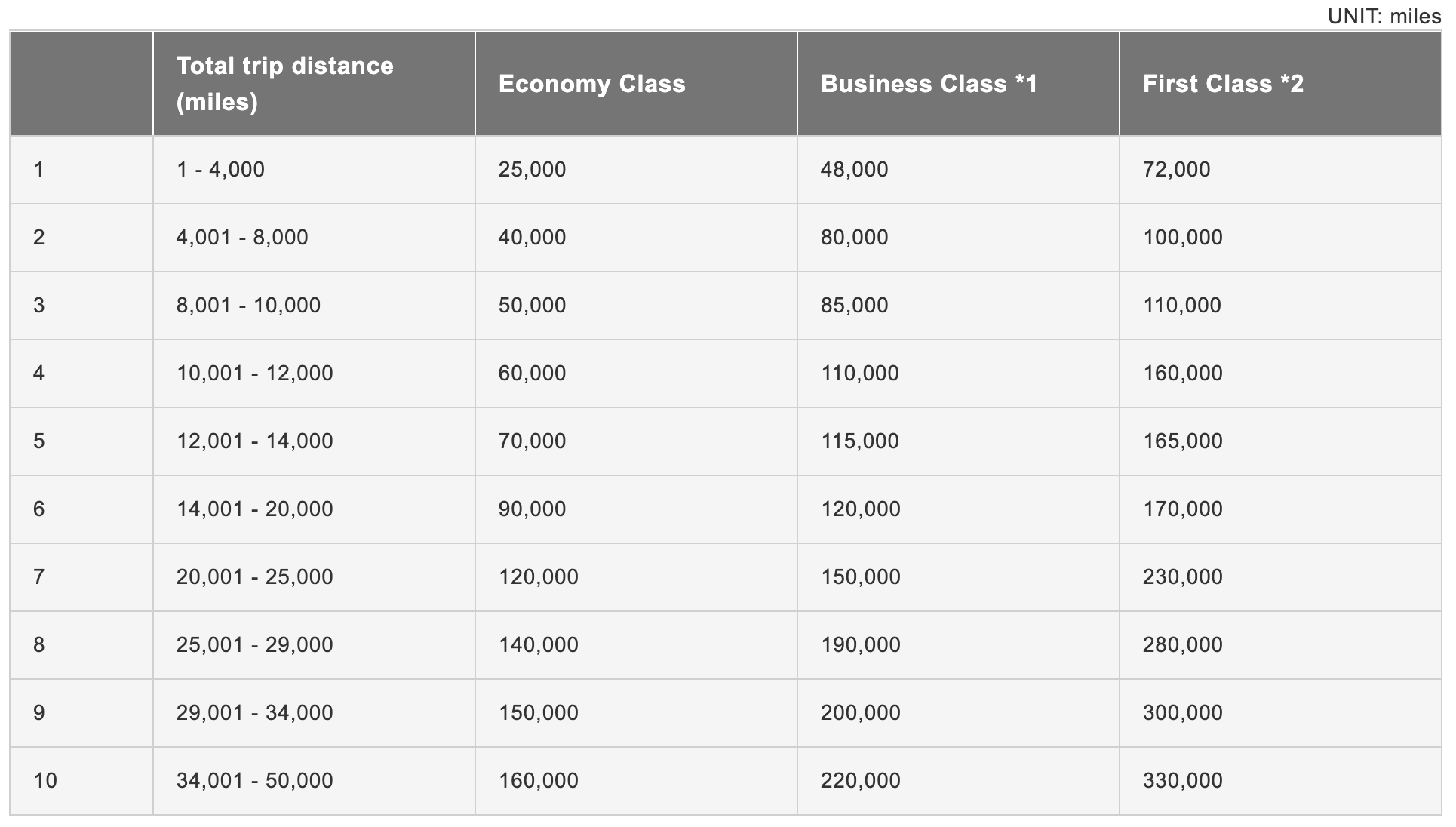 JAL oneworld award chart