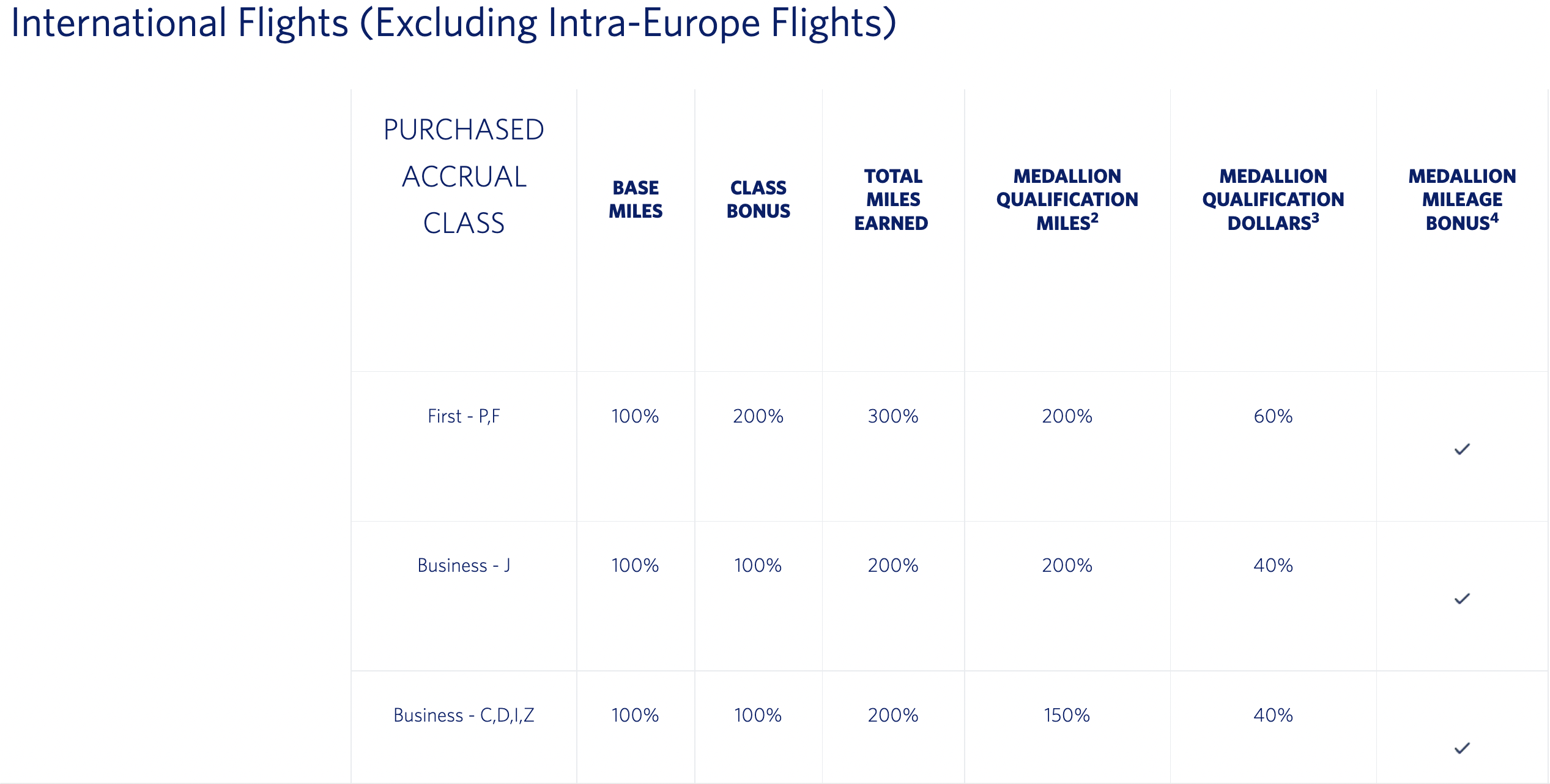 Air France SkyMiles earnings