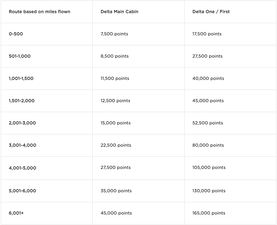 Delta Virgin Atlantic award chart