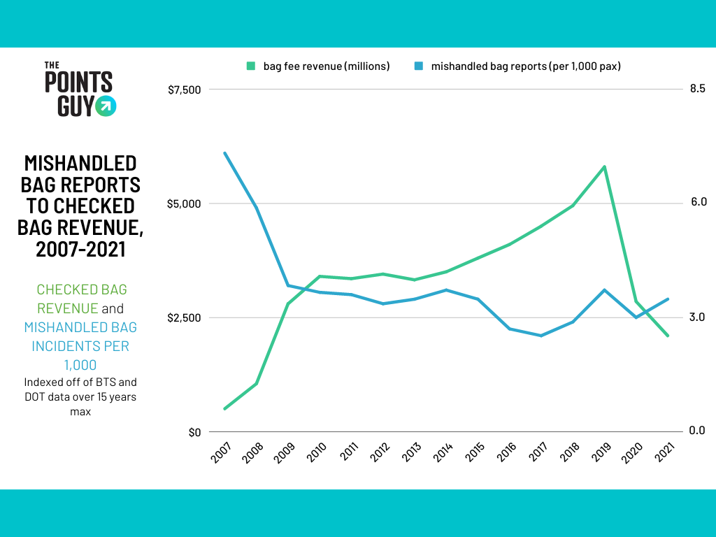 Delayed and lost baggage to checked-bag revenue