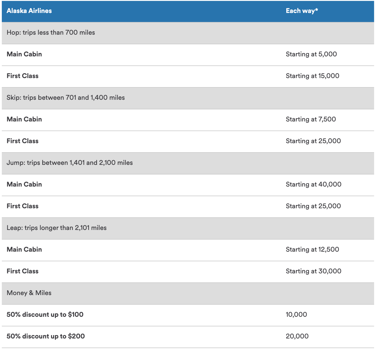 Alaska Airlines award chart