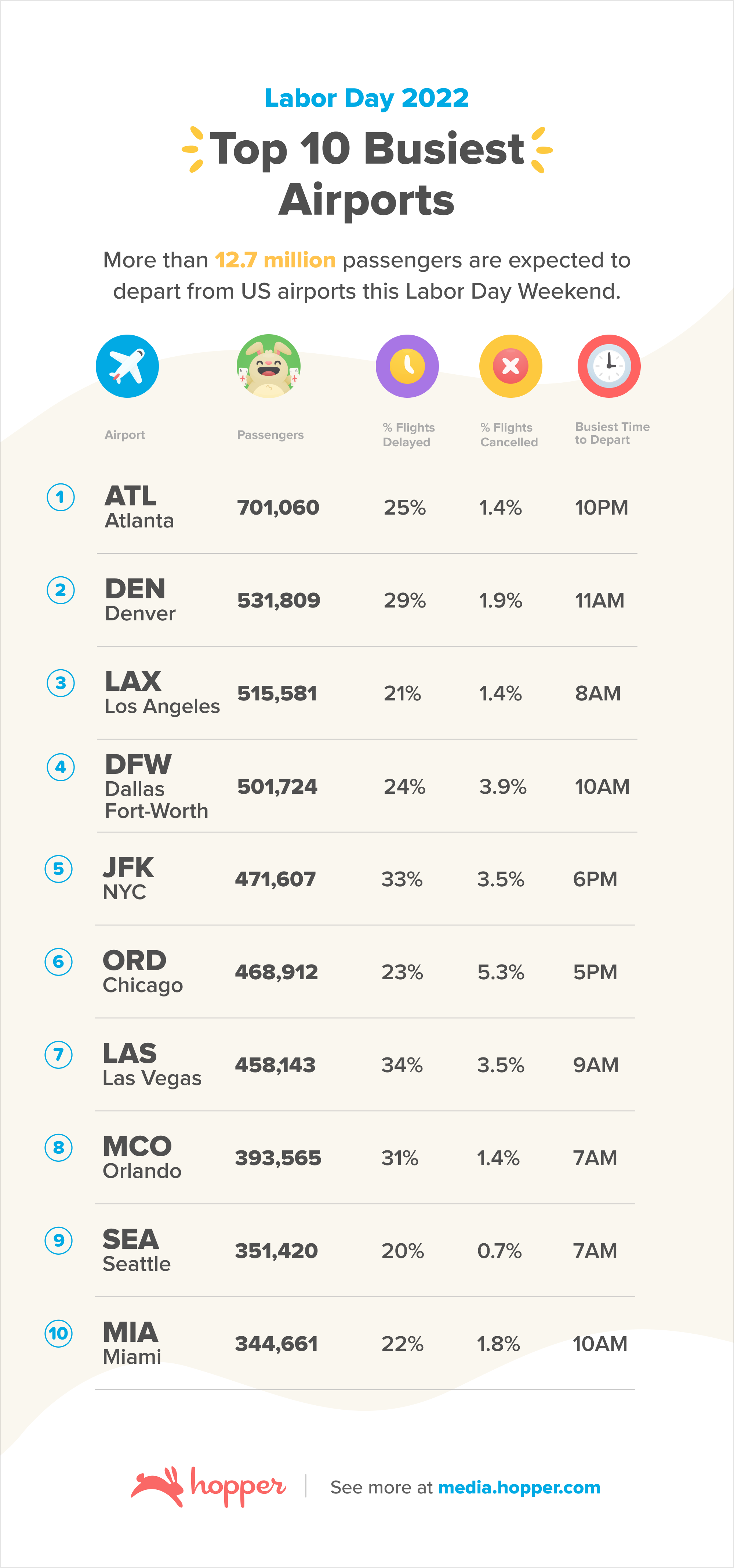 Screenshot of the busiest airports for Labor Day Weekend, per Hopper
