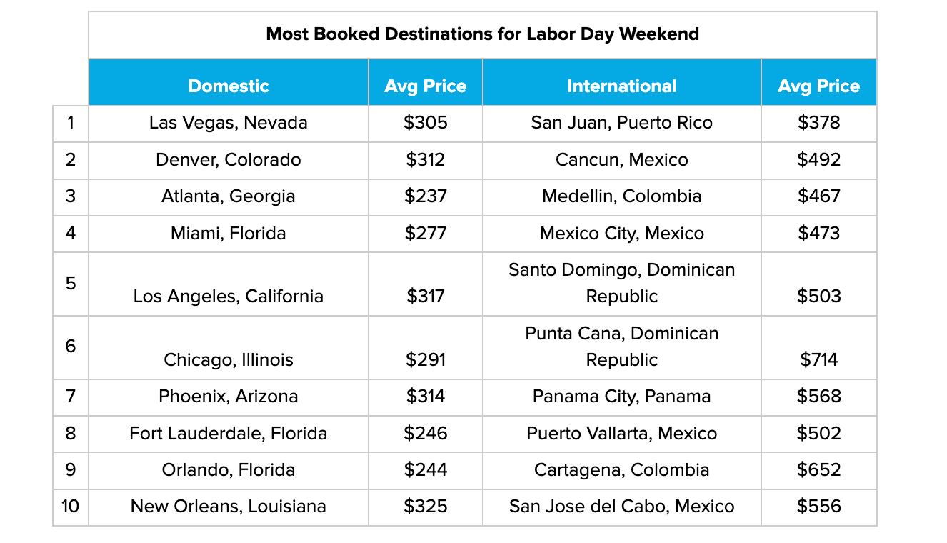 Screenshot of most booked Labor Day destinations on Hopper