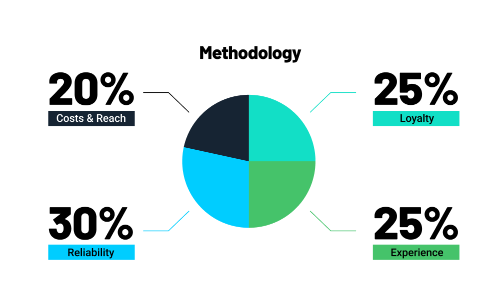 A breakdown of the methodology for TPG's special report on the best airlines in the US