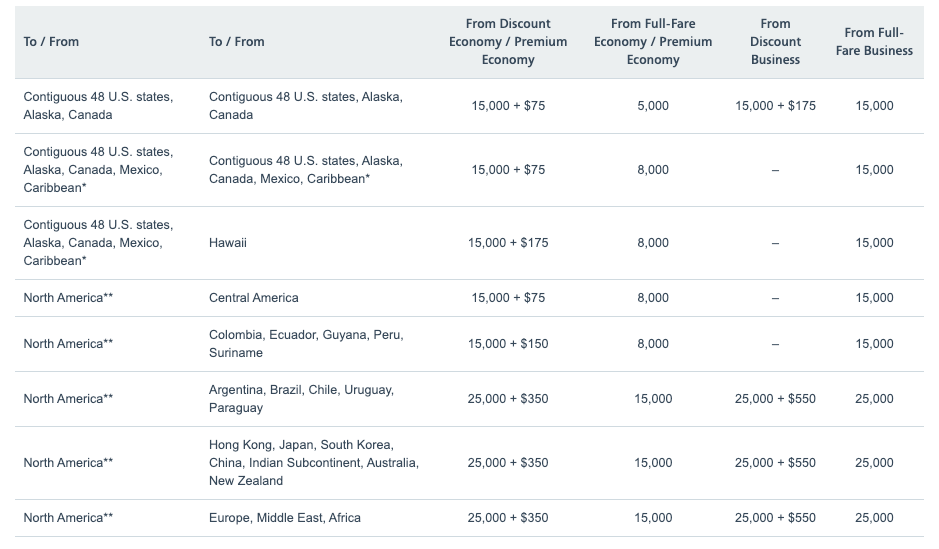 American Airlines mileage upgrade chart
