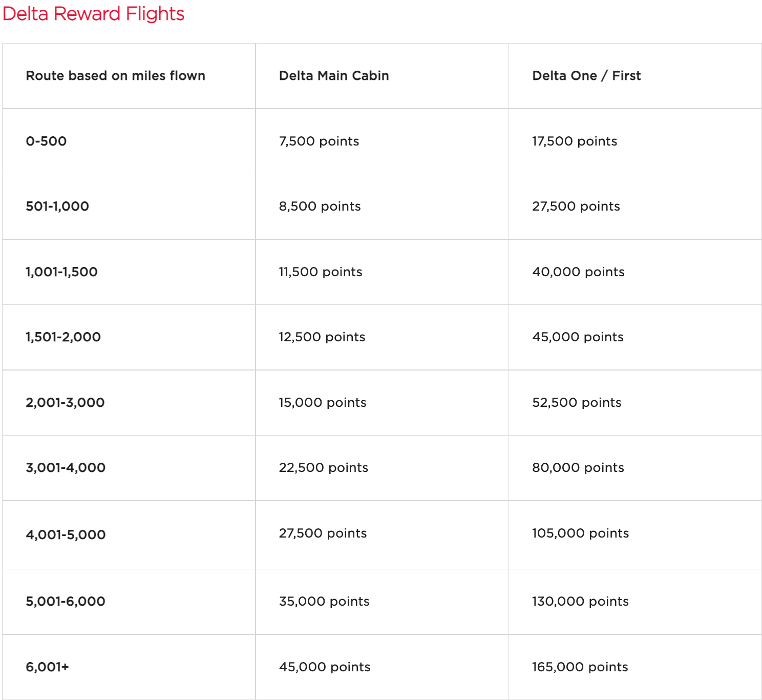 Using Virgin Atlantic points on Delta distance
