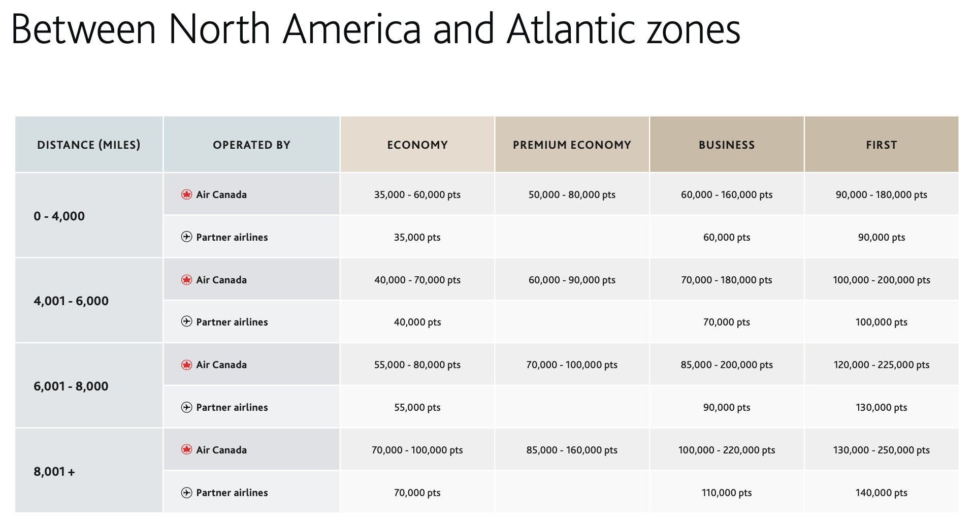 Aeroplan North America to Atlantic award chart