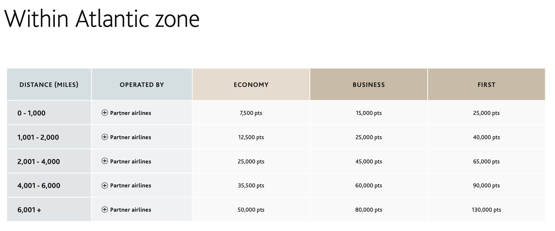 Intra-Atlantic Zone Aeroplan award chart
