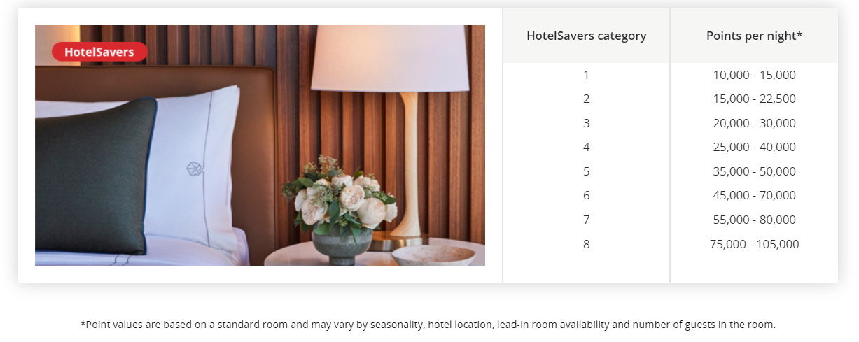 Aeroplan HotelSavers award chart