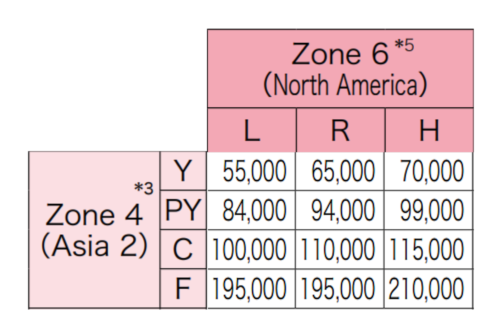 table of award pricing for flights with ANA