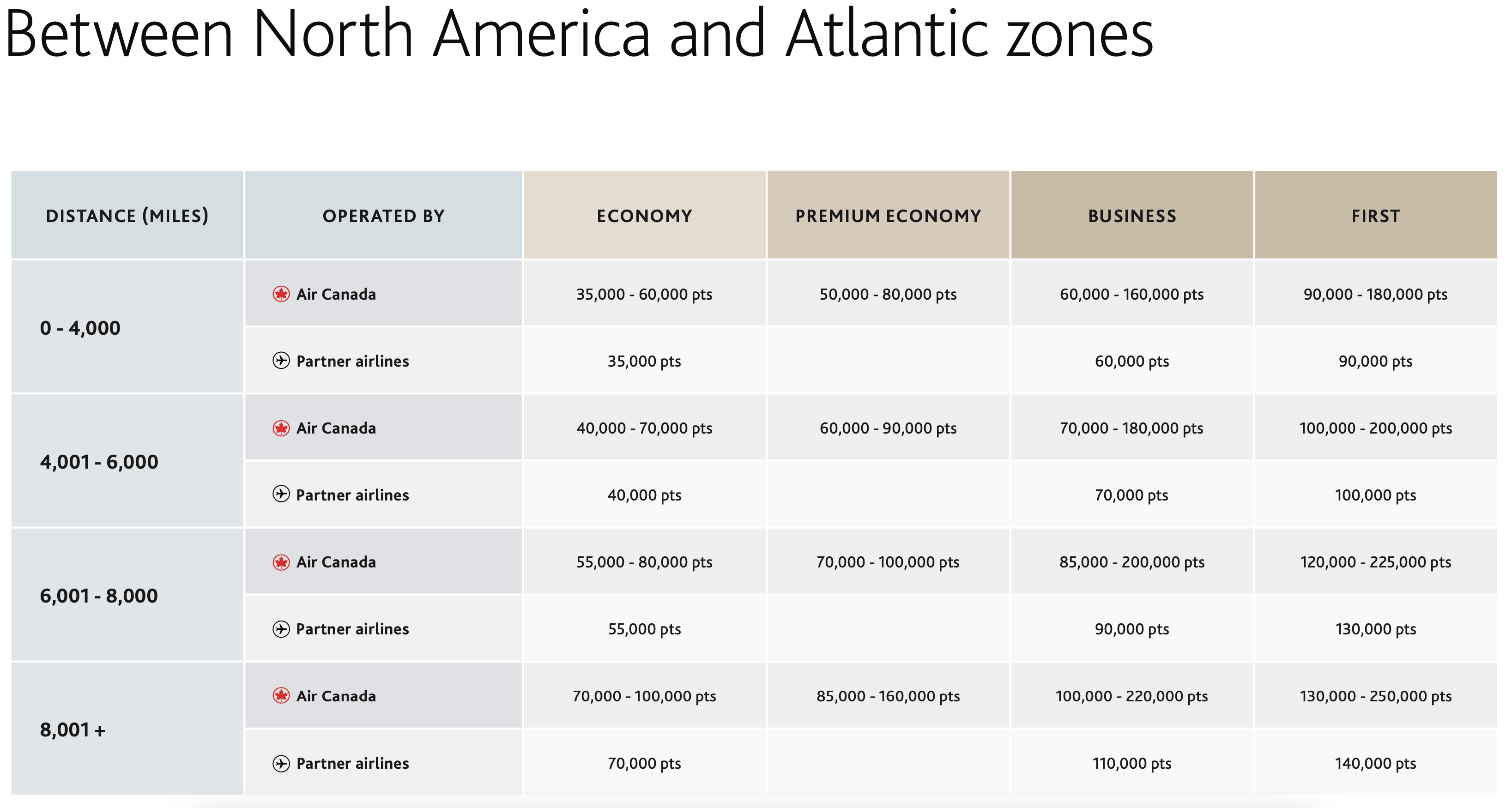 North America to Atlantic region Air Canada award chart