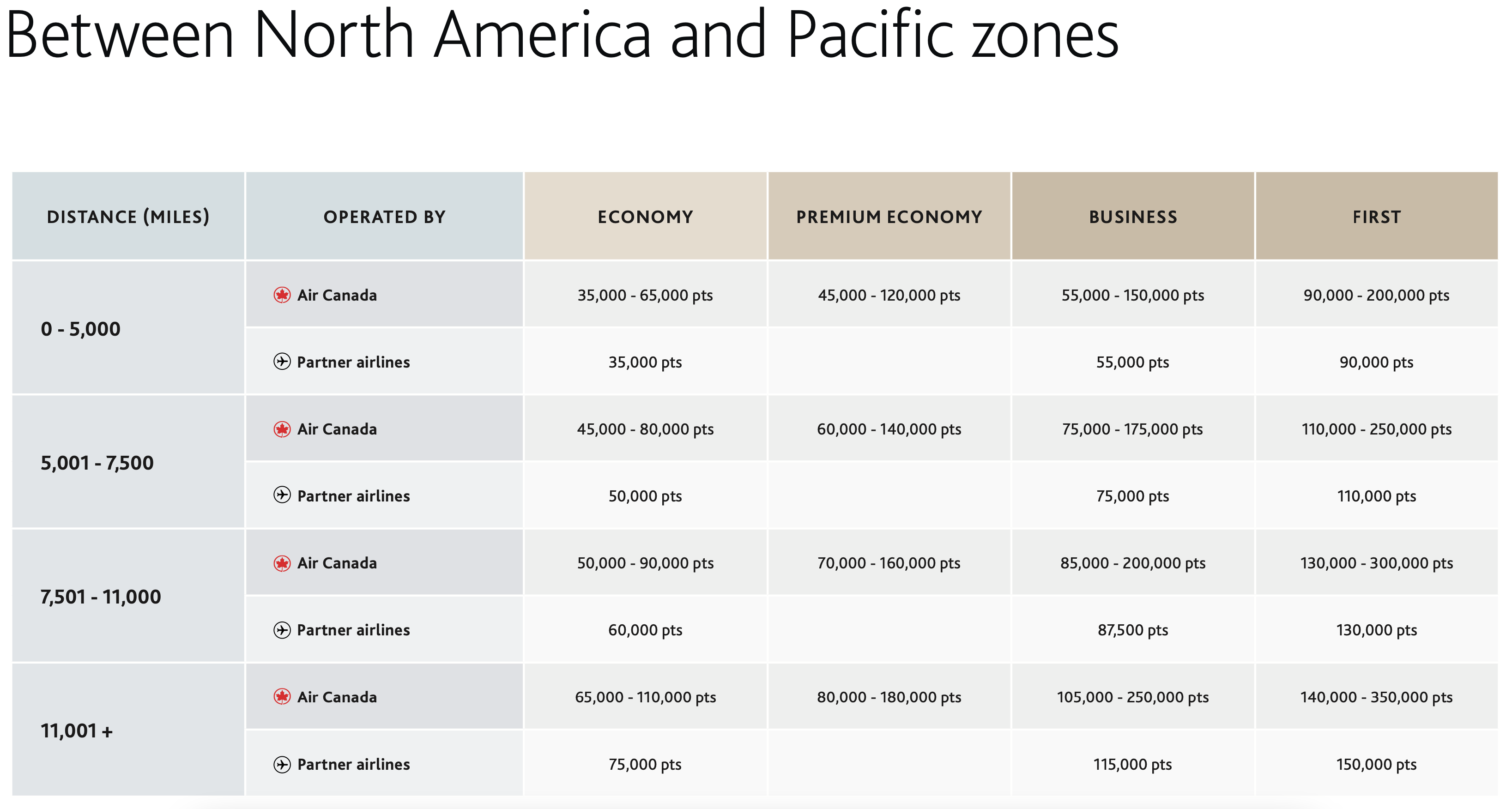 North America to Pacific region Air Canada award chart