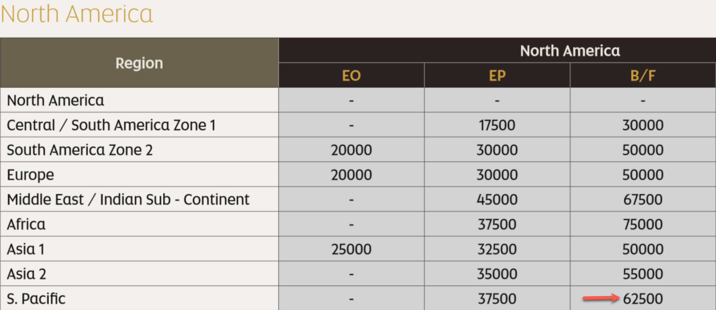 Etihad Guest North America AA award chart