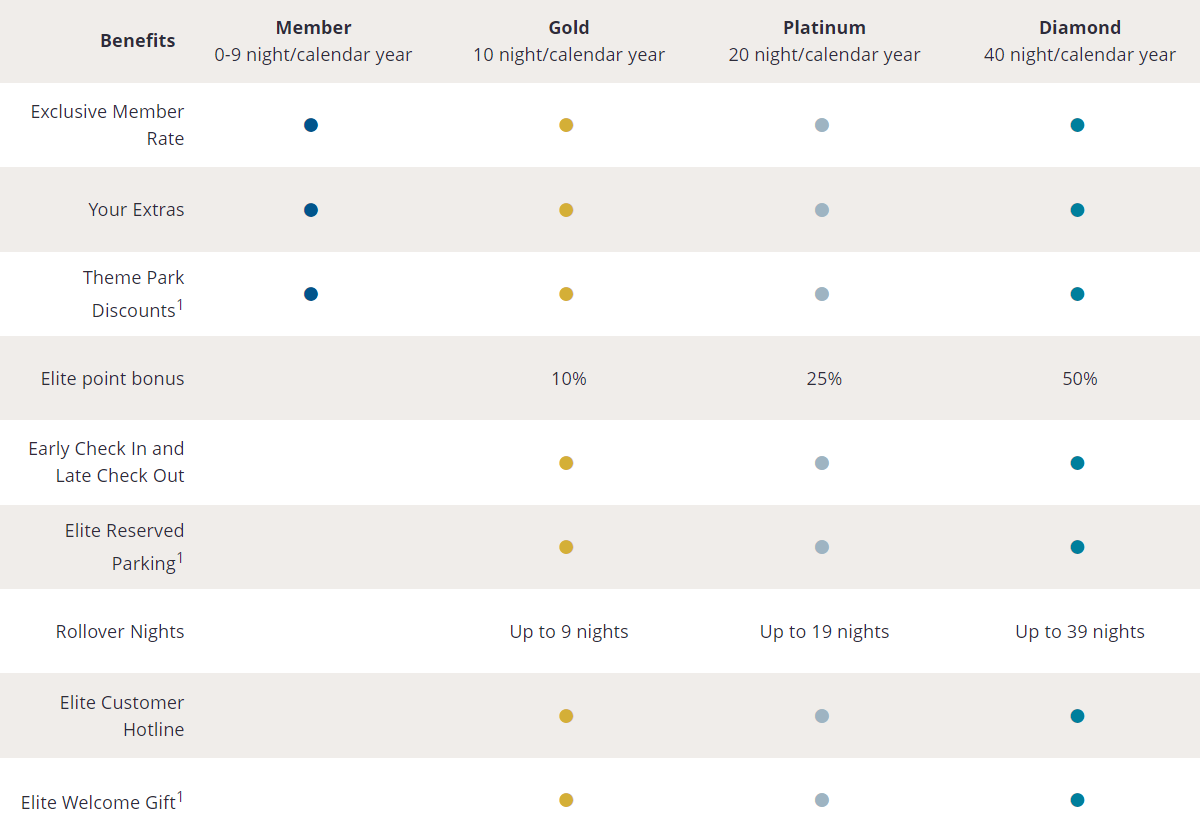 Choice Hotels elite chart