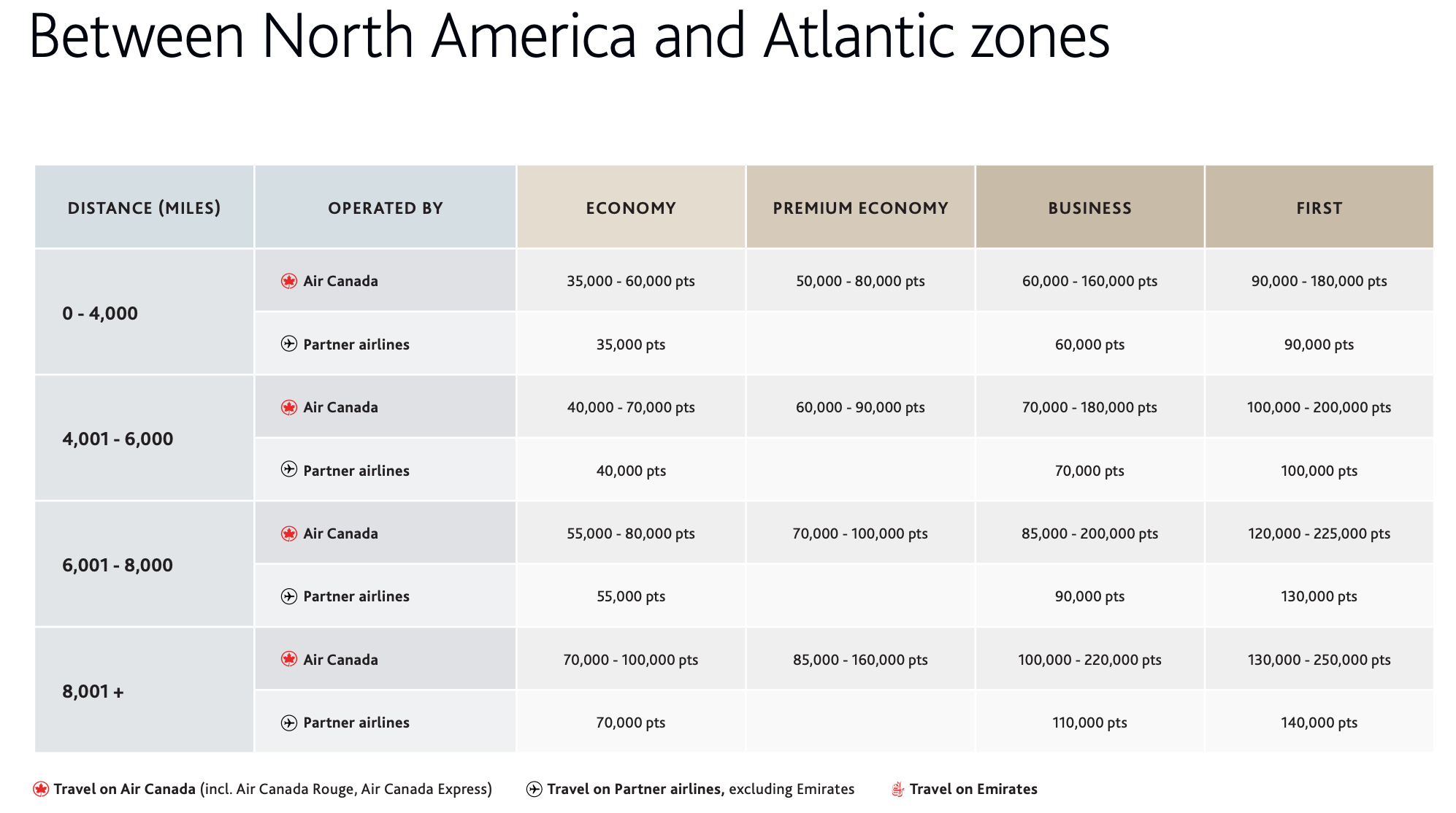 Air Canada Aeroplan award chart