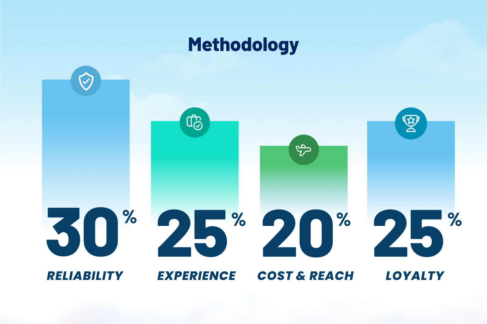 An illustration showing the methodology for The Points Guy's 2023 report on the best US airlines