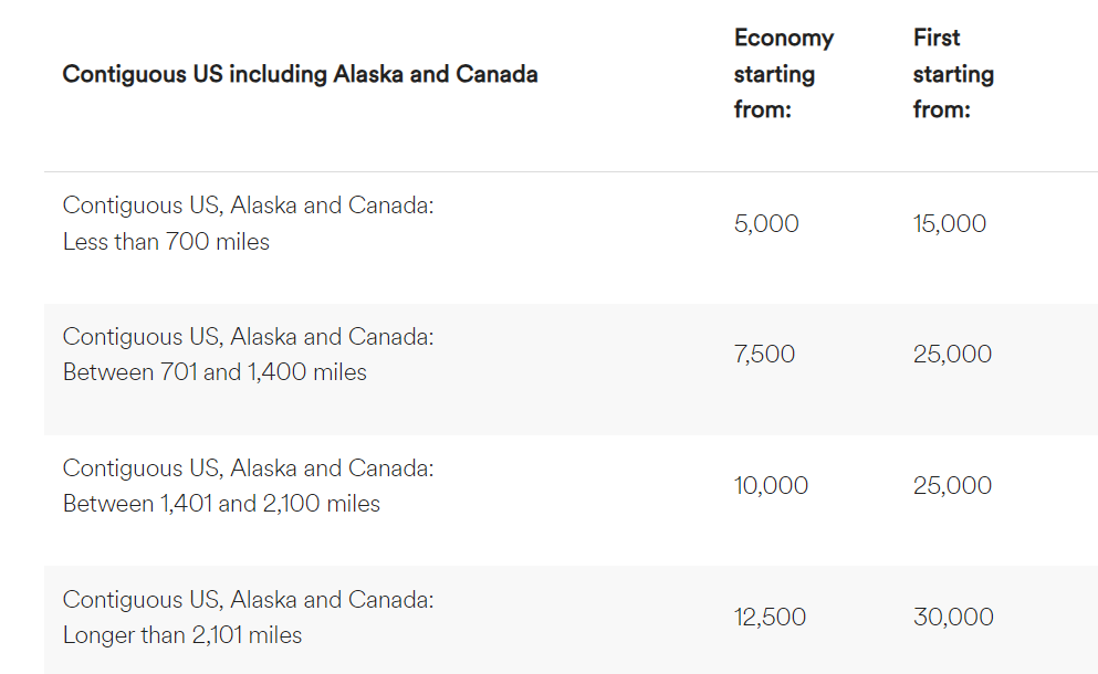 Alaska award chart
