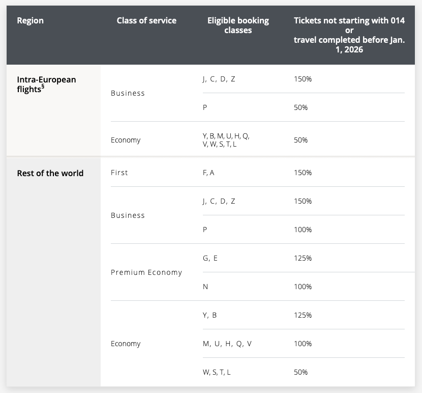 Aeroplan earn chart for Lufthansa flights