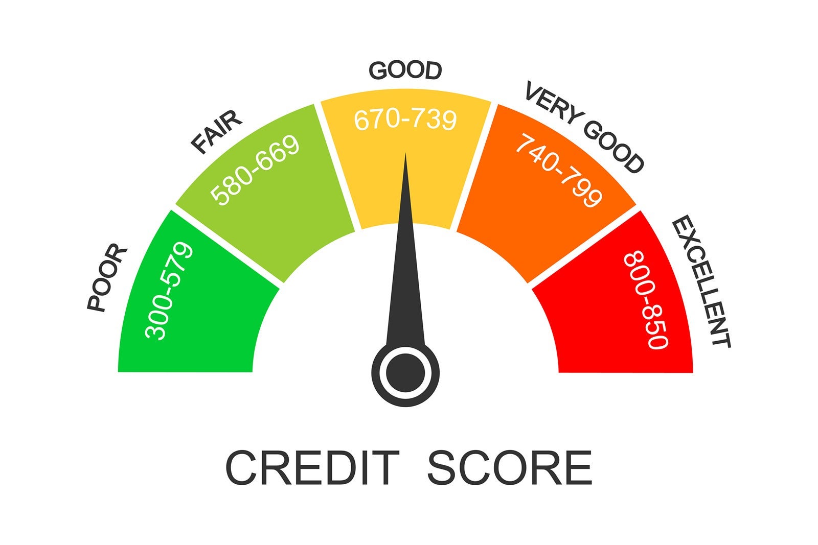 Credit score ranges icon. Loan rating scale with levels from poor to excellent. Fico report dashboard with arrow isolated on white background. Financial capacity assessment