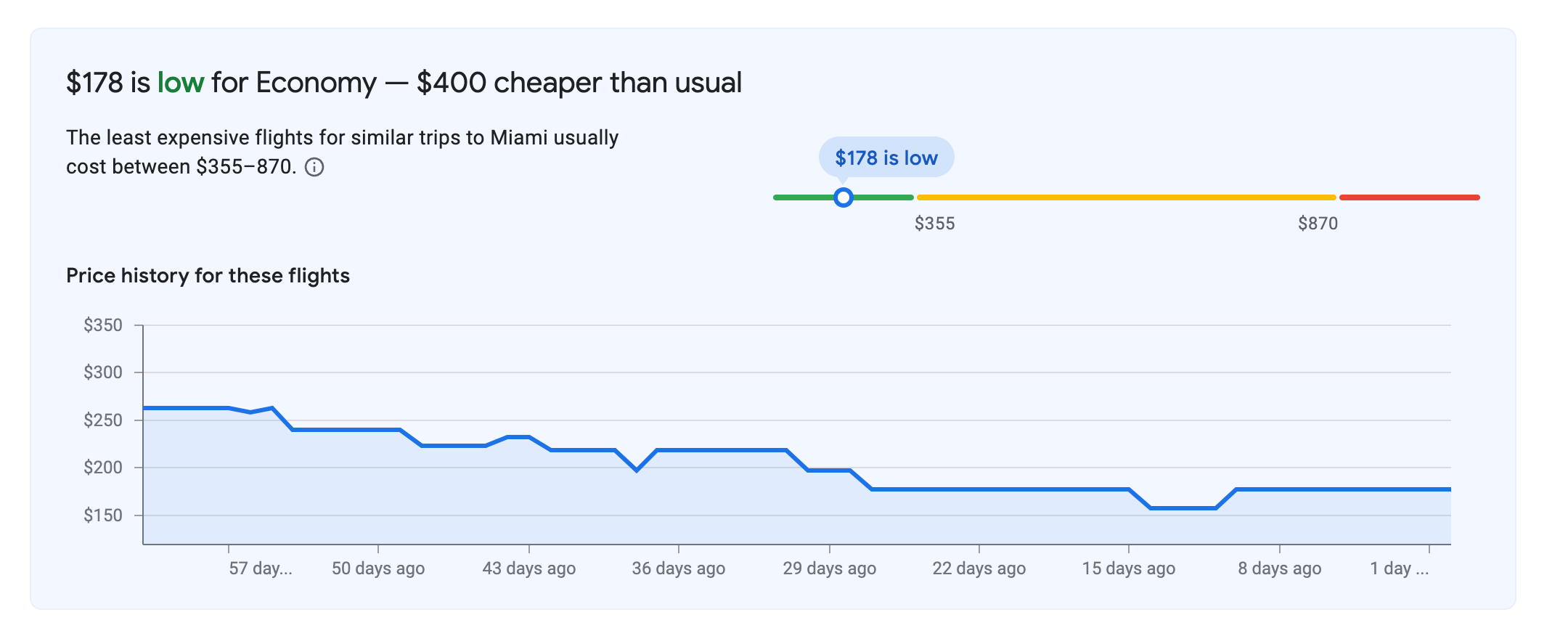 graph of prices