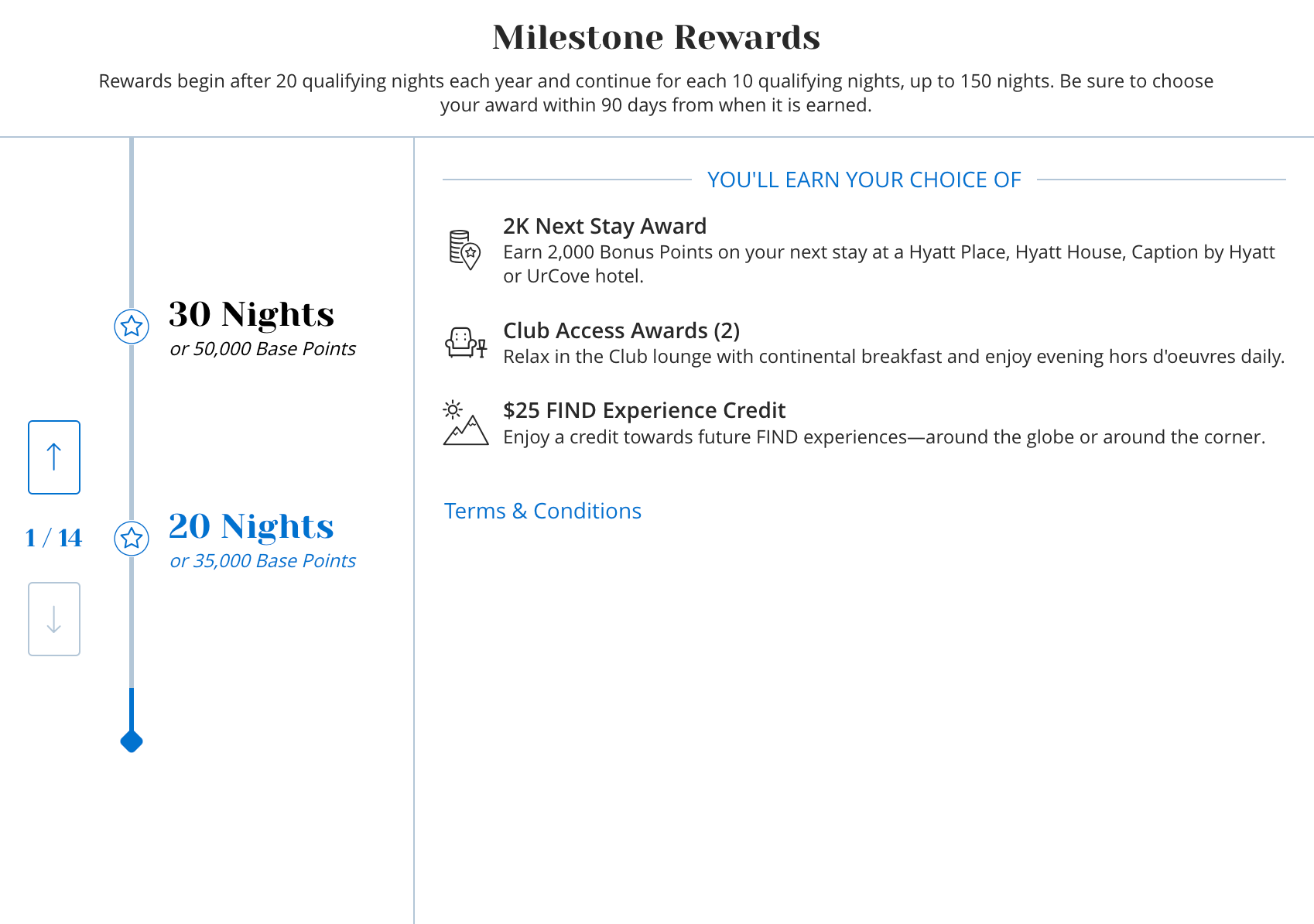 World of Hyatt Milestone Rewards tracker.