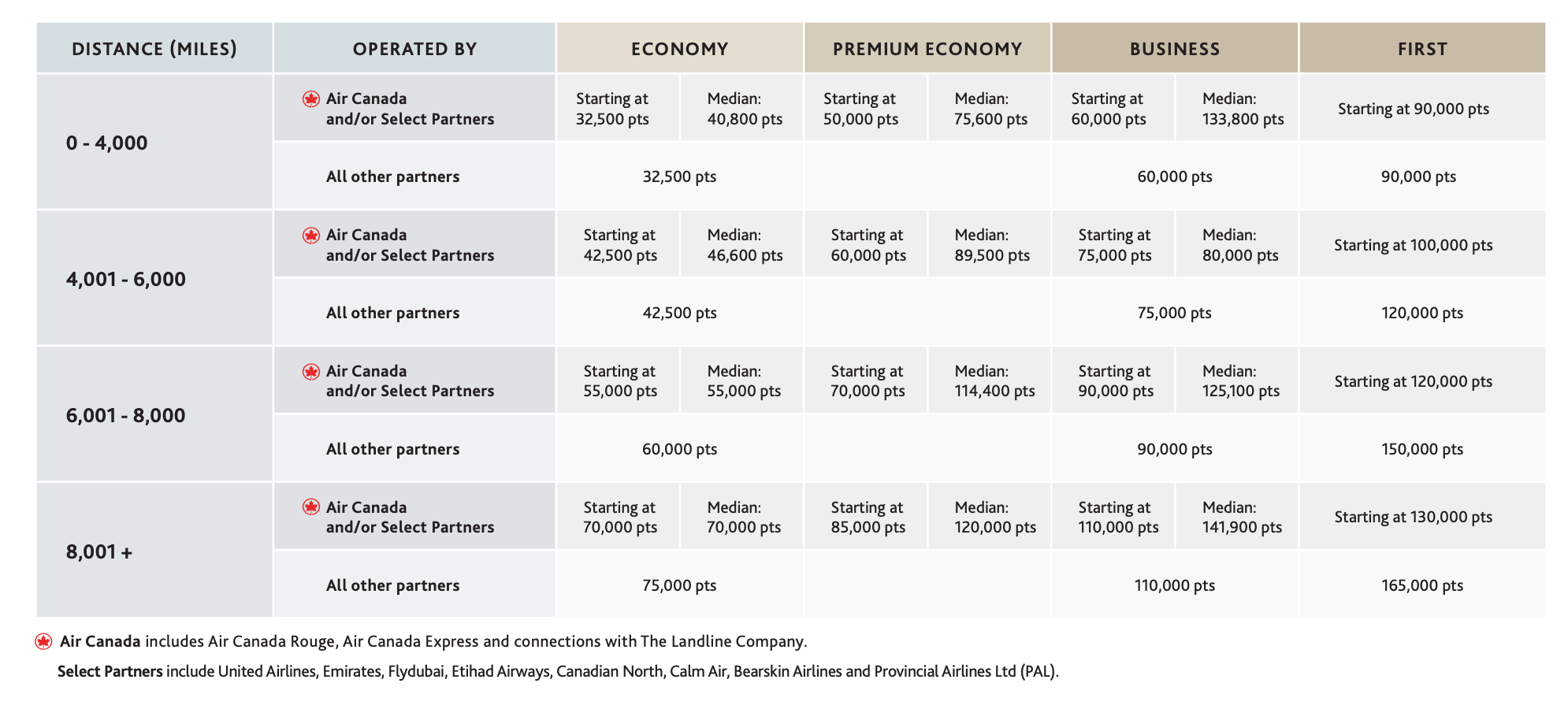 Air Canada award chart