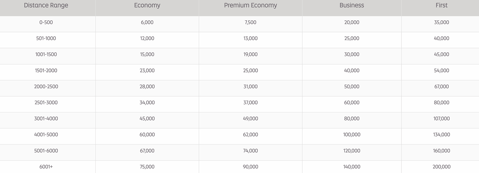 etihad partner chart